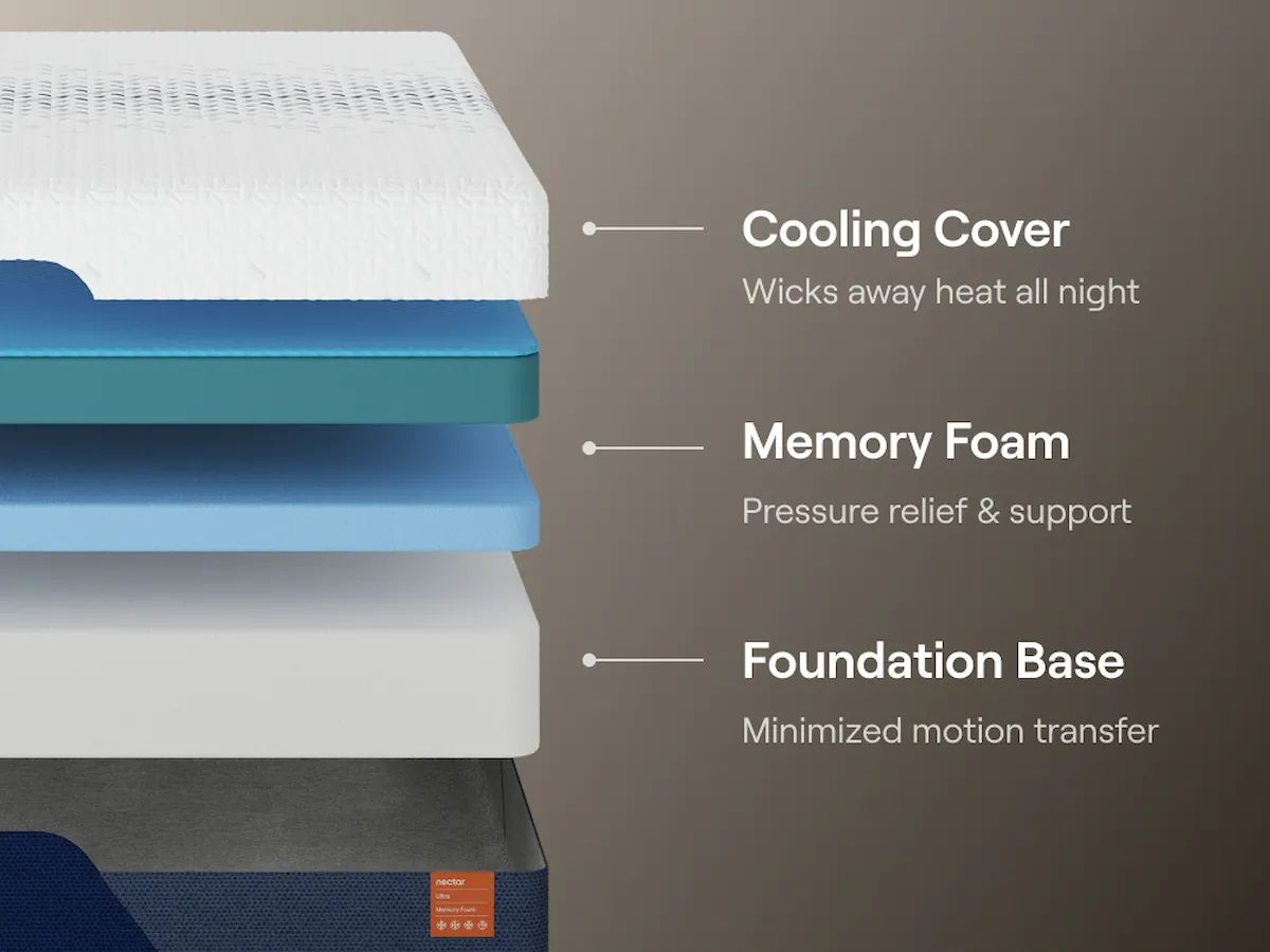 Nectar Ultra Memory Foam Memory Foam Mattresses — view 5