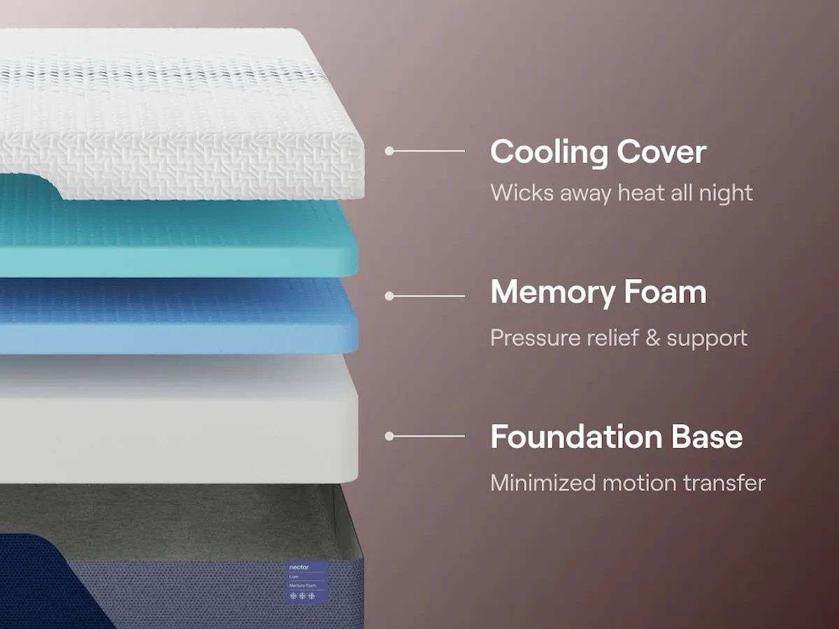 Nectar Luxe Memory Foam Memory Foam Mattresses — view 5