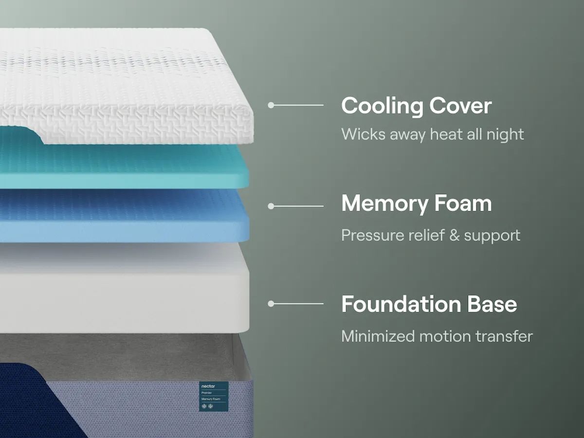 Nectar Premier Memory Foam Memory Foam Mattresses — view 5