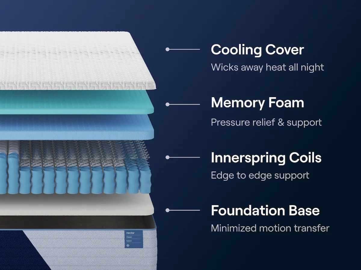 Nectar Classic Hybrid Hybrid Mattresses — view 5